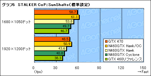 画像ギャラリー No.025のサムネイル画像 / OCでコア1GHzを実現可能!? MSIのGTX 460カード「N460GTX Hawk」に“活入れ”してみる