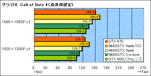 画像ギャラリー No.030のサムネイル画像 / OCでコア1GHzを実現可能!? MSIのGTX 460カード「N460GTX Hawk」に“活入れ”してみる
