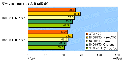 #036Υͥ/OCǥ1GHz¸ǽ!? MSIGTX 460ɡN460GTX HawkפˡȳɤƤߤ