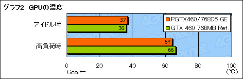 画像ギャラリー No.019のサムネイル画像 / 補助電源6ピン×1版の「GeForce GTX 460 768MB」カードを使ってみる