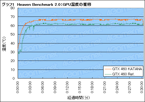 画像ギャラリー No.016のサムネイル画像 / 1スロット仕様のGTX 460カード「KATANA」検証。サイズと動作音,価格に納得できるかがカギとなる