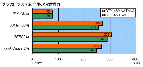 画像ギャラリー No.017のサムネイル画像 / 1スロット仕様のGTX 460カード「KATANA」検証。サイズと動作音,価格に納得できるかがカギとなる