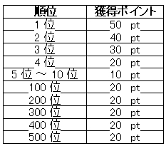 画像ギャラリー No.002のサムネイル画像 / 「武天ソウル」プレイヤーの動向が分かるランキング機能を実装