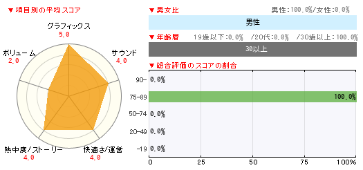 読者レビュー 罪と罰 宇宙の後継者 Wii 4gamer Net