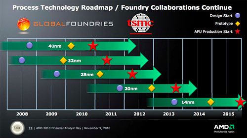 画像ギャラリー No.003のサムネイル画像 / GLOBALFOUNDRIESとTSMCをどう使うのか。まもなく到来する「APU時代」のAMDロードマップを整理する