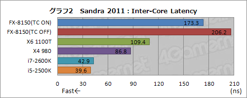 画像ギャラリー No.022のサムネイル画像 / 「FX-8150」レビュー(前編)。ついに発進するBulldozer世代のCPU「Zambezi」はゲーマーの福音となるか