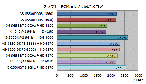 画像ギャラリー No.016のサムネイル画像 / デスクトップPC向けLlano「A8-3850」レビュー,CPUコア編:基本性能は従来製品とほとんど変わらないが,面白い特性も