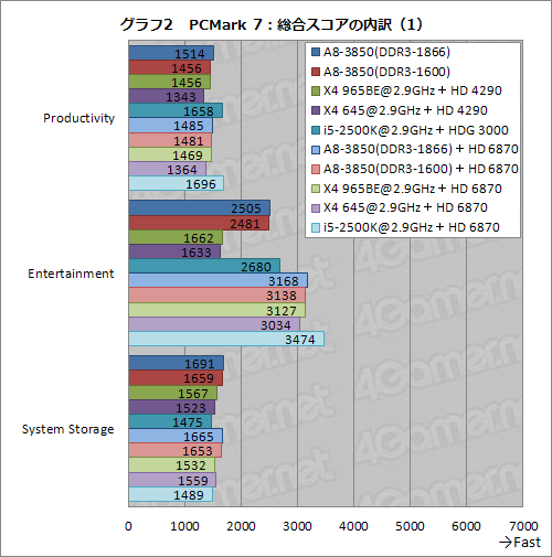 画像ギャラリー No.017のサムネイル画像 / デスクトップPC向けLlano「A8-3850」レビュー,CPUコア編:基本性能は従来製品とほとんど変わらないが,面白い特性も