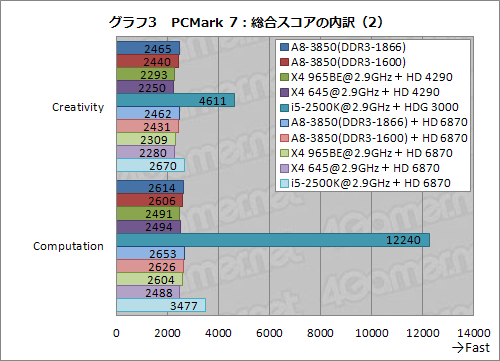 画像ギャラリー No.018のサムネイル画像 / デスクトップPC向けLlano「A8-3850」レビュー,CPUコア編:基本性能は従来製品とほとんど変わらないが,面白い特性も
