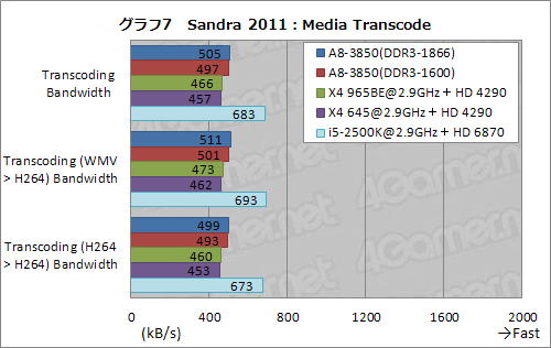 画像ギャラリー No.022のサムネイル画像 / デスクトップPC向けLlano「A8-3850」レビュー,CPUコア編:基本性能は従来製品とほとんど変わらないが,面白い特性も