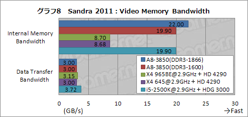 画像ギャラリー No.024のサムネイル画像 / デスクトップPC向けLlano「A8-3850」レビュー,CPUコア編:基本性能は従来製品とほとんど変わらないが,面白い特性も