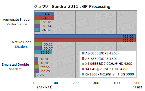 画像ギャラリー No.025のサムネイル画像 / デスクトップPC向けLlano「A8-3850」レビュー,CPUコア編:基本性能は従来製品とほとんど変わらないが,面白い特性も