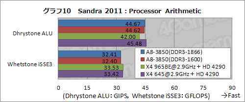 画像ギャラリー No.026のサムネイル画像 / デスクトップPC向けLlano「A8-3850」レビュー,CPUコア編:基本性能は従来製品とほとんど変わらないが,面白い特性も