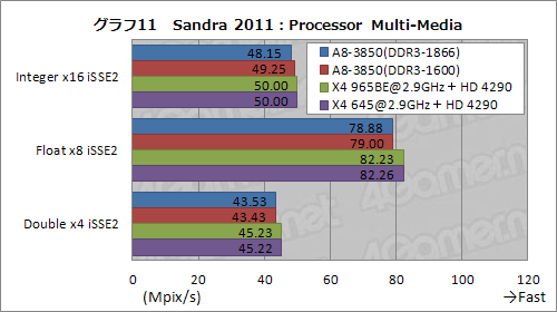 画像ギャラリー No.027のサムネイル画像 / デスクトップPC向けLlano「A8-3850」レビュー,CPUコア編:基本性能は従来製品とほとんど変わらないが,面白い特性も