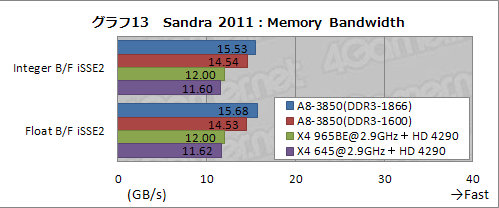 画像ギャラリー No.029のサムネイル画像 / デスクトップPC向けLlano「A8-3850」レビュー,CPUコア編:基本性能は従来製品とほとんど変わらないが,面白い特性も