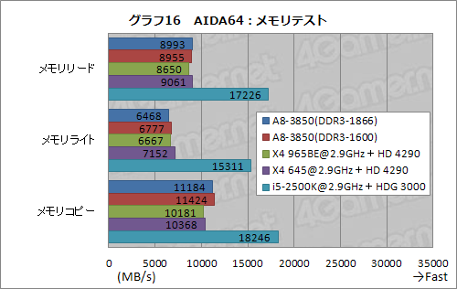 画像ギャラリー No.032のサムネイル画像 / デスクトップPC向けLlano「A8-3850」レビュー,CPUコア編:基本性能は従来製品とほとんど変わらないが,面白い特性も