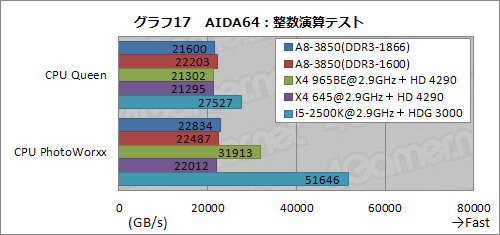 画像ギャラリー No.033のサムネイル画像 / デスクトップPC向けLlano「A8-3850」レビュー,CPUコア編:基本性能は従来製品とほとんど変わらないが,面白い特性も