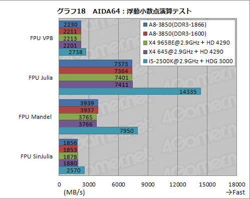 画像ギャラリー No.034のサムネイル画像 / デスクトップPC向けLlano「A8-3850」レビュー,CPUコア編:基本性能は従来製品とほとんど変わらないが,面白い特性も