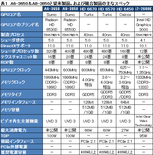 画像ギャラリー No.014のサムネイル画像 / Radeon Core 320基の「A6-3650」APUレビュー。Dual Graphicsの伸び率は上位モデルを上回ることも