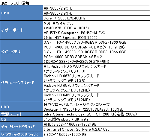 画像ギャラリー No.015のサムネイル画像 / Radeon Core 320基の「A6-3650」APUレビュー。Dual Graphicsの伸び率は上位モデルを上回ることも