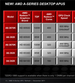 ꡼ No.009 | CPUGPU UnlockedפȤϤɤȤA8-3870KפΥСåƤߤ