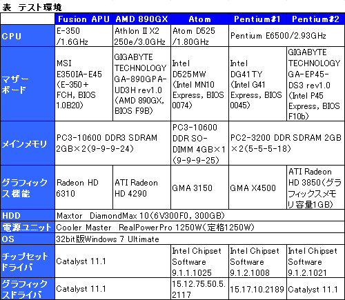 画像ギャラリー No.006のサムネイル画像 / Fusion APUセカンドインプレッション。CPUコア性能徹底検証でその立ち位置があらためて見えてきた