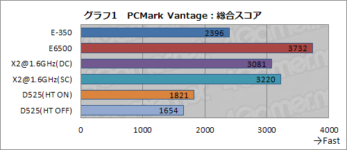 画像ギャラリー No.007のサムネイル画像 / Fusion APUセカンドインプレッション。CPUコア性能徹底検証でその立ち位置があらためて見えてきた