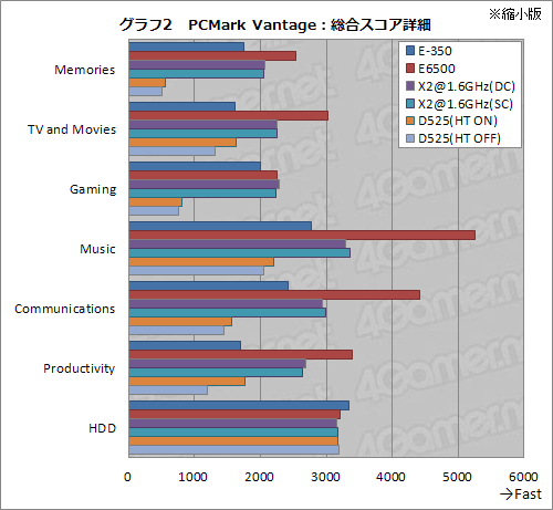 画像ギャラリー No.008のサムネイル画像 / Fusion APUセカンドインプレッション。CPUコア性能徹底検証でその立ち位置があらためて見えてきた