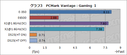 画像ギャラリー No.009のサムネイル画像 / Fusion APUセカンドインプレッション。CPUコア性能徹底検証でその立ち位置があらためて見えてきた