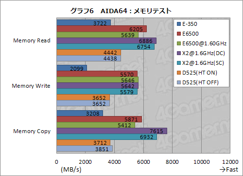画像ギャラリー No.012のサムネイル画像 / Fusion APUセカンドインプレッション。CPUコア性能徹底検証でその立ち位置があらためて見えてきた
