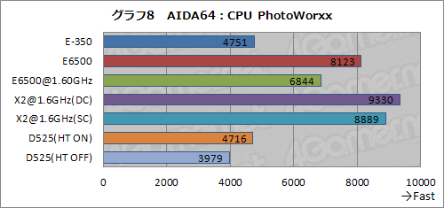 画像ギャラリー No.014のサムネイル画像 / Fusion APUセカンドインプレッション。CPUコア性能徹底検証でその立ち位置があらためて見えてきた