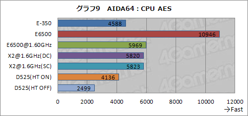 画像ギャラリー No.015のサムネイル画像 / Fusion APUセカンドインプレッション。CPUコア性能徹底検証でその立ち位置があらためて見えてきた
