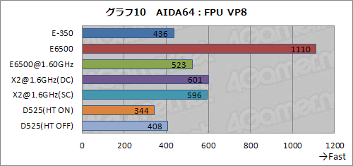 画像ギャラリー No.016のサムネイル画像 / Fusion APUセカンドインプレッション。CPUコア性能徹底検証でその立ち位置があらためて見えてきた