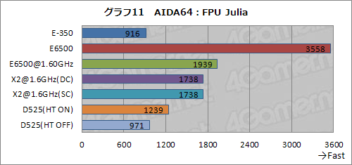 画像ギャラリー No.017のサムネイル画像 / Fusion APUセカンドインプレッション。CPUコア性能徹底検証でその立ち位置があらためて見えてきた