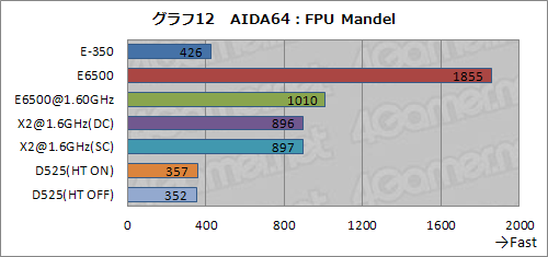 画像ギャラリー No.018のサムネイル画像 / Fusion APUセカンドインプレッション。CPUコア性能徹底検証でその立ち位置があらためて見えてきた