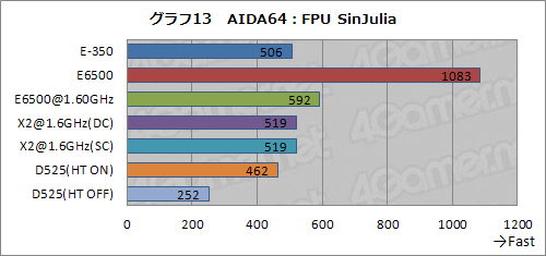 画像ギャラリー No.019のサムネイル画像 / Fusion APUセカンドインプレッション。CPUコア性能徹底検証でその立ち位置があらためて見えてきた