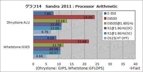 画像ギャラリー No.020のサムネイル画像 / Fusion APUセカンドインプレッション。CPUコア性能徹底検証でその立ち位置があらためて見えてきた