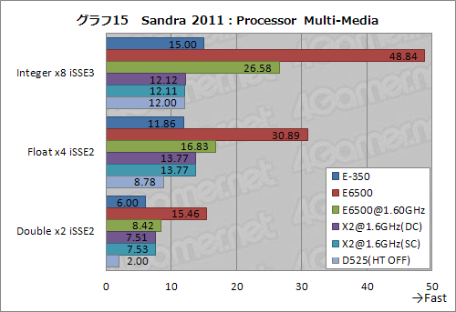 画像ギャラリー No.021のサムネイル画像 / Fusion APUセカンドインプレッション。CPUコア性能徹底検証でその立ち位置があらためて見えてきた
