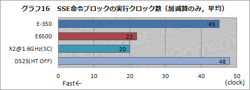 画像ギャラリー No.022のサムネイル画像 / Fusion APUセカンドインプレッション。CPUコア性能徹底検証でその立ち位置があらためて見えてきた