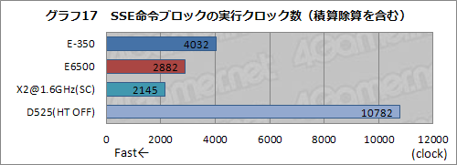 画像ギャラリー No.023のサムネイル画像 / Fusion APUセカンドインプレッション。CPUコア性能徹底検証でその立ち位置があらためて見えてきた