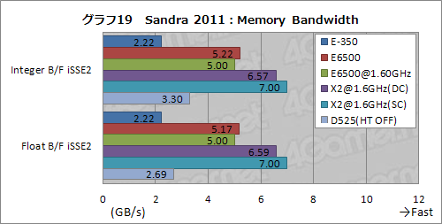 画像ギャラリー No.025のサムネイル画像 / Fusion APUセカンドインプレッション。CPUコア性能徹底検証でその立ち位置があらためて見えてきた