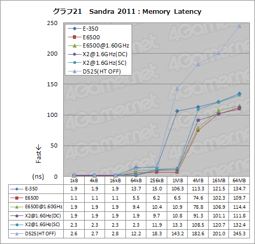 画像ギャラリー No.027のサムネイル画像 / Fusion APUセカンドインプレッション。CPUコア性能徹底検証でその立ち位置があらためて見えてきた