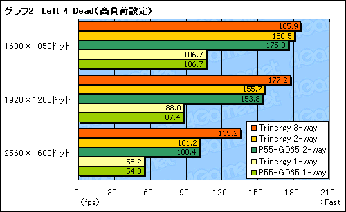 画像ギャラリー No.022のサムネイル画像 / MSI「Big Bang-Trinergy」発売直前検証(後)〜3-way SLI,OC Dashboard,QuantumWaveをチェック