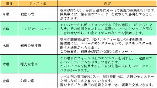 画像ギャラリー No.002のサムネイル画像 / 「LuviniaSaga」には1800種類以上のクエストが。曜日によって内容が変わるものなど,ほんの一部を紹介