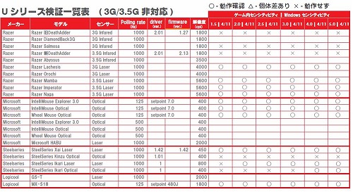 ���������꡼ No.003�Υ���ͥ������ / �����ޡ������ޥ����ѥåɡ�ARTISAN KAI.g2�פȥޥ����θߴ������󤬸���