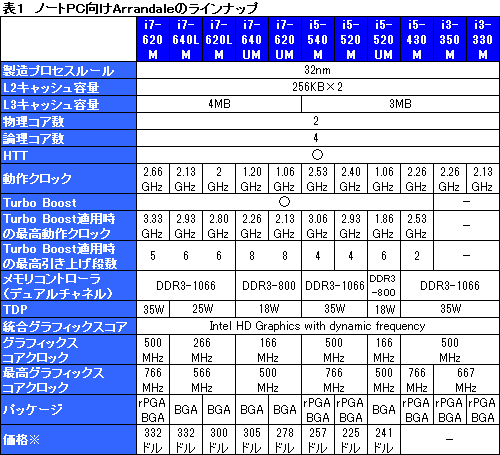 ꡼ No.021Υͥ / ArrandaleCore i5-540MܥΡPCΡPC3DǽϿǤ褦ˤʤä