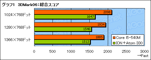 ꡼ No.025Υͥ / ArrandaleCore i5-540MܥΡPCΡPC3DǽϿǤ褦ˤʤä