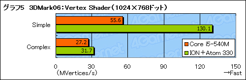꡼ No.029Υͥ / ArrandaleCore i5-540MܥΡPCΡPC3DǽϿǤ褦ˤʤä