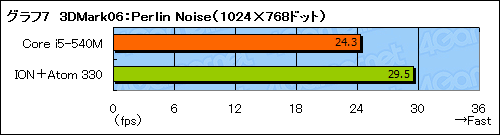 ꡼ No.031Υͥ / ArrandaleCore i5-540MܥΡPCΡPC3DǽϿǤ褦ˤʤä