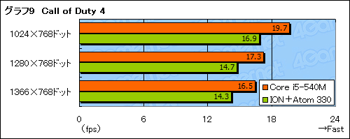 ꡼ No.033Υͥ / ArrandaleCore i5-540MܥΡPCΡPC3DǽϿǤ褦ˤʤä